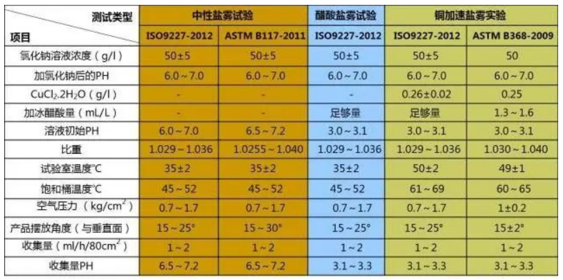 盐雾试验的指标